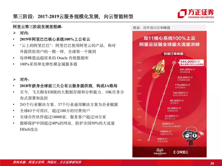 阿里云国际站联系方式:阿里云历史梳理:十年磨一剑,全面进击新基建