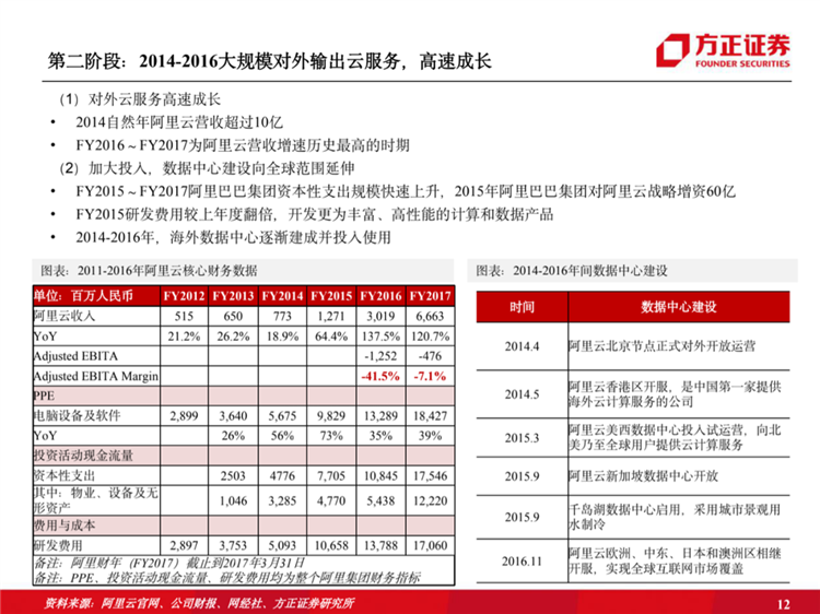 阿里云国际站联系方式:阿里云历史梳理:十年磨一剑,全面进击新基建