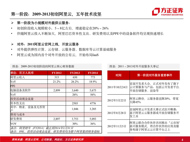 阿里云国际站联系方式:阿里云历史梳理:十年磨一剑,全面进击新基建