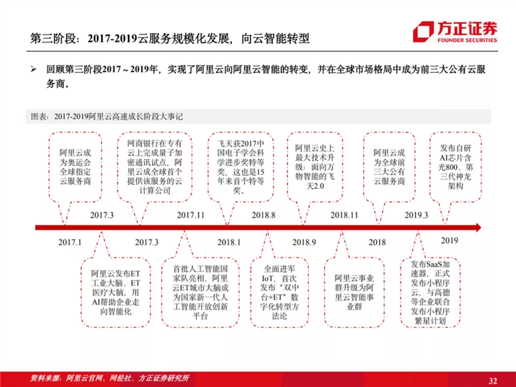 阿里云国际站联系方式:阿里云历史梳理:十年磨一剑,全面进击新基建