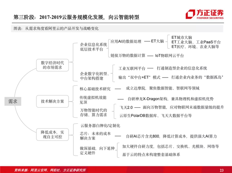 阿里云国际站联系方式:阿里云历史梳理:十年磨一剑,全面进击新基建