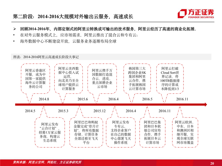 阿里云国际站联系方式:阿里云历史梳理:十年磨一剑,全面进击新基建