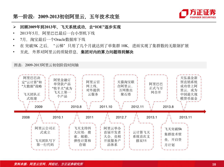 阿里云国际站联系方式:阿里云历史梳理:十年磨一剑,全面进击新基建